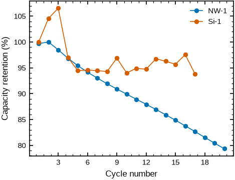 Capacity retention against cycle number for two cells.