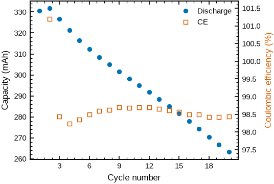 Discharge capacity falling from about 331 to 263 mAh over 20 cycles, with coulombic efficiency between 98.2 and 98.7 percent after cycle 3.