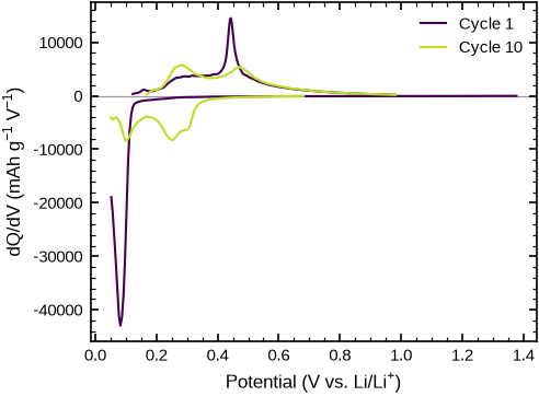 dQ/dV of cycles 1 and 10 of a silicon half cell.
