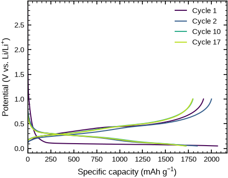 Potential against specific capacity for cycles 1, 2, 10 and 17 of a silicon half cell.